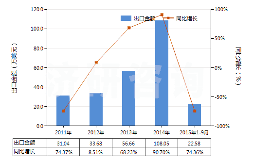 2011-2015年9月中國氨芐青霉素(HS29411011)出口總額及增速統(tǒng)計(jì)